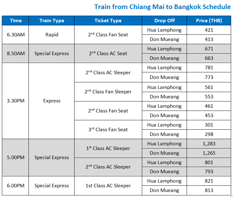 Train from Chiang Mai to Bangkok Schedule